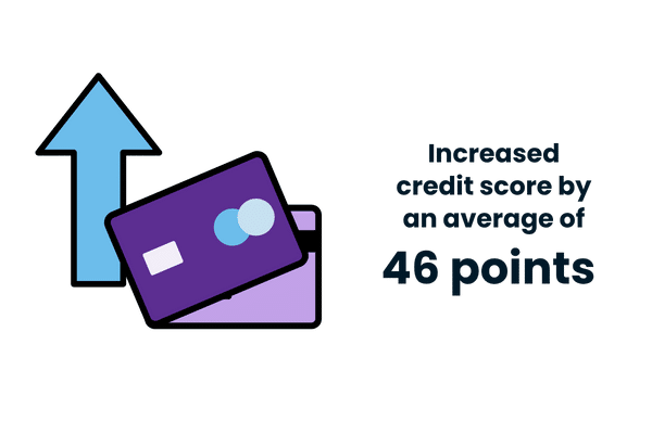 Credit Scores increased by 46 points