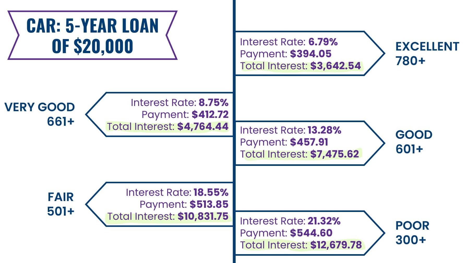 We've calculated these costs based on borrowing $20,000 and securing a 5 year-60-month term. Also, please keep in mind, these numbers are based on the averages in August of 2023!
With Poor credit (score of 300-500):
Interest Rate: 21.32%
Payment: $544.60
Total Interest: $12,679.78
With Fair credit (score of 501-600):
Interest Rate: 18.55%
Payment: $513.85
Total Interest: $10,831.75
With Good credit (score of 601-660):
Interest Rate: 13.28%
Payment: $457.91
Total Interest: $7,475.62
With Very Good credit (score of 661-779):
Interest Rate: 8.75%
Payment: $412.72
Total Interest: $4,764.44
With Excellent credit (score of 780+):
Interest Rate: 6.79%
Payment: $394.05
Total Interest: $3,642.54