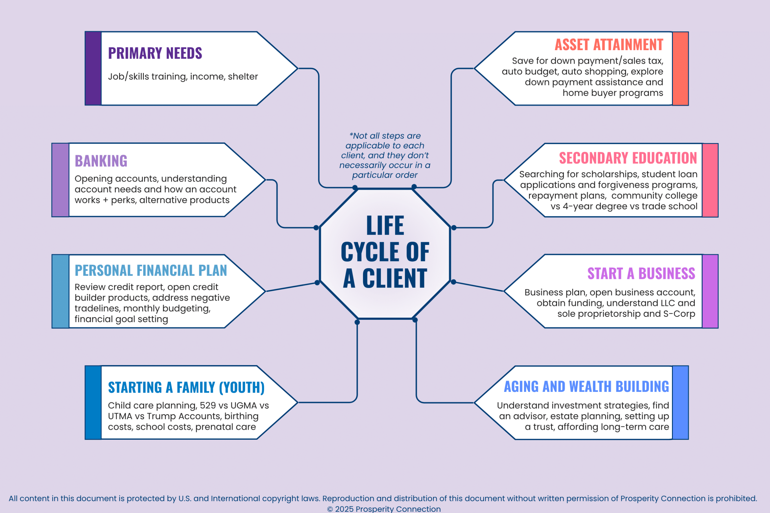 A visual describing our proprietary tool, the Life Cycle of a Client. All of the information is in the web page text below.